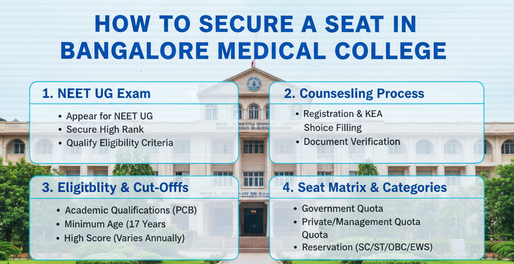 How to secure a seat in Bangalore Medical College